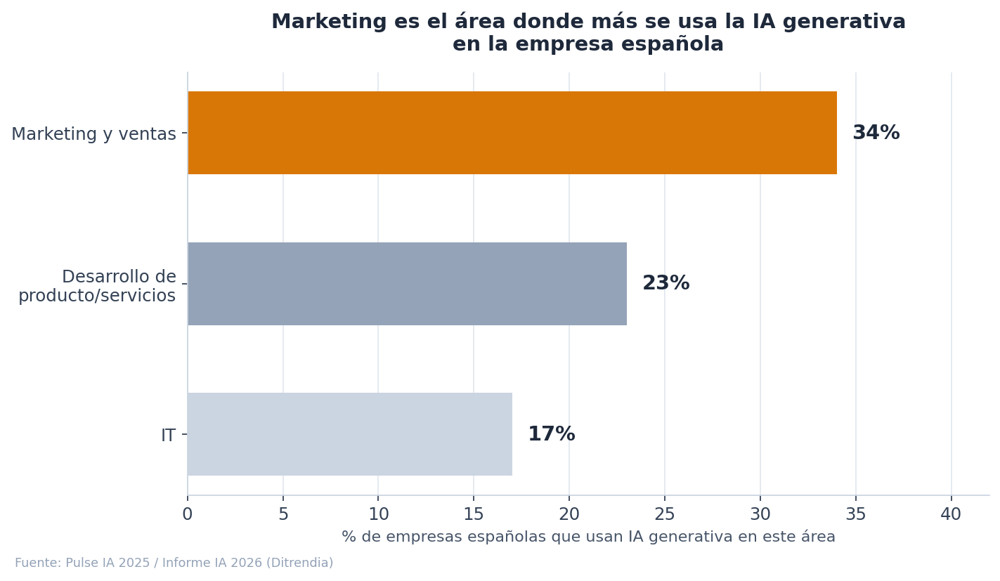 Gráfico de barras horizontales: las empresas españolas usan la IA generativa sobre todo en marketing y ventas (34%), seguido de desarrollo de producto y servicios (23%) e IT (17%)